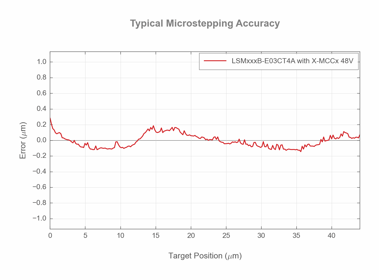 Photo of the LSMxxxB-E03CT4A - Typical Microstepping Accuracy - 19083